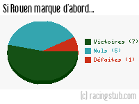 Si Rouen marque d'abord - 1984/1985 - Division 1