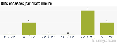 Buts encaissés par quart d'heure, par Rouen - 1987/1988 - Matchs officiels