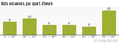 Buts encaissés par quart d'heure, par Rouen - 2003/2004 - Ligue 2