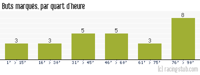 Buts marqués par quart d'heure, par Rouen - 2003/2004 - Tous les matchs