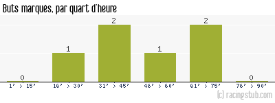 Buts marqués par quart d'heure, par Rouen - 2011/2012 - National