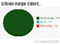 Si Rouen marque d'abord - 2011/2012 - National