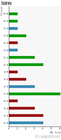Scores de Rouen - 2011/2012 - National