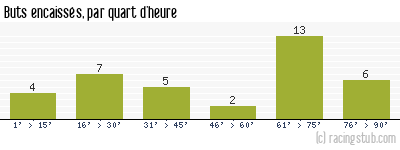 Buts encaissés par quart d'heure, par Rouen - 2012/2013 - National
