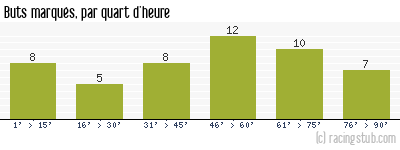 Buts marqués par quart d'heure, par Rouen - 2012/2013 - National