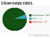 Si Rouen marque d'abord - 2012/2013 - National