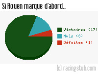 Si Rouen marque d'abord - 2012/2013 - National