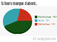 Si Tours marque d'abord - 1980/1981 - Division 1