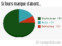 Si Tours marque d'abord - 1981/1982 - Division 1