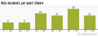 Buts encaissés par quart d'heure, par Tours - 1982/1983 - Matchs officiels
