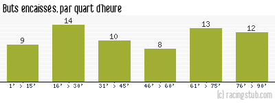 Buts encaissés par quart d'heure, par Tours - 1984/1985 - Division 1