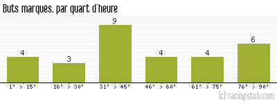 Buts marqués par quart d'heure, par Tours - 2006/2007 - Ligue 2
