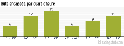 Buts encaissés par quart d'heure, par Tours - 2006/2007 - Tous les matchs