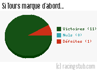Si Tours marque d'abord - 2008/2009 - Ligue 2