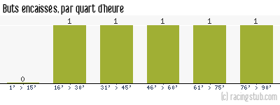 Buts encaissés par quart d'heure, par Tours - 2008/2009 - Coupe de France