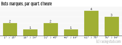 Buts marqués par quart d'heure, par Tours - 2008/2009 - Coupe de France