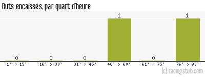 Buts encaissés par quart d'heure, par Tours - 2008/2009 - Coupe de la Ligue