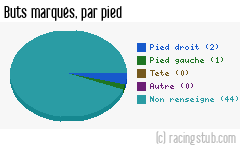 Buts marqués par pied, par Tours - 2009/2010 - Ligue 2