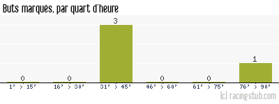 Buts marqués par quart d'heure, par Tours - 2009/2010 - Coupe de France