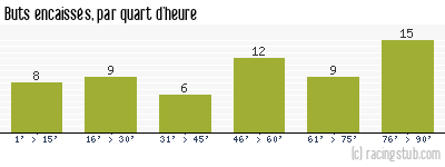 Buts encaissés par quart d'heure, par Tours - 2010/2011 - Ligue 2