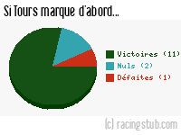Si Tours marque d'abord - 2010/2011 - Ligue 2