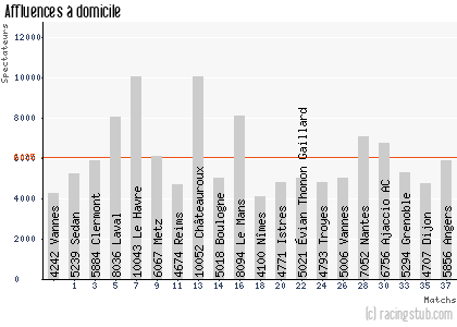 Affluences à domicile de Tours - 2010/2011 - Tous les matchs