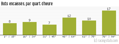 Buts encaissés par quart d'heure, par Tours - 2010/2011 - Tous les matchs