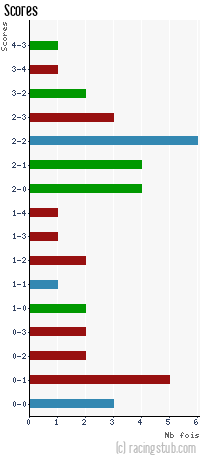 Scores de Tours - 2010/2011 - Tous les matchs
