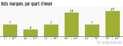 Buts marqués par quart d'heure, par Tours - 2010/2011 - Matchs officiels