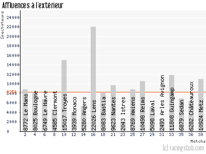 Affluences à l'extérieur de Tours - 2011/2012 - Ligue 2