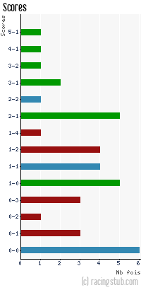 Scores de Tours - 2011/2012 - Ligue 2