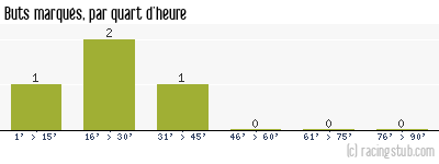 Buts marqués par quart d'heure, par Tours - 2011/2012 - Coupe de France