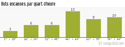 Buts encaissés par quart d'heure, par Tours - 2011/2012 - Tous les matchs