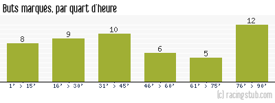 Buts marqués par quart d'heure, par Tours - 2011/2012 - Tous les matchs