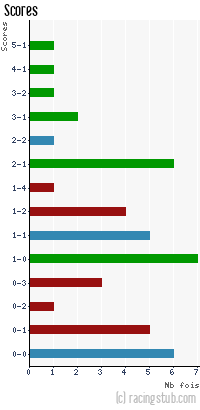 Scores de Tours - 2011/2012 - Tous les matchs