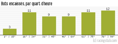 Buts encaissés par quart d'heure, par Tours - 2012/2013 - Matchs officiels