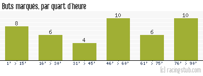 Buts marqués par quart d'heure, par Tours - 2012/2013 - Matchs officiels