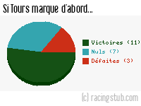 Si Tours marque d'abord - 2012/2013 - Matchs officiels
