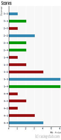 Scores de Tours - 2012/2013 - Matchs officiels