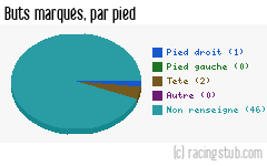 Buts marqués par pied, par Tours - 2014/2015 - Ligue 2