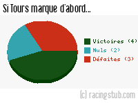 Si Tours marque d'abord - 2014/2015 - Ligue 2
