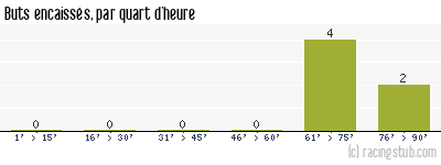 Buts encaissés par quart d'heure, par Tours - 2014/2015 - Coupe de France