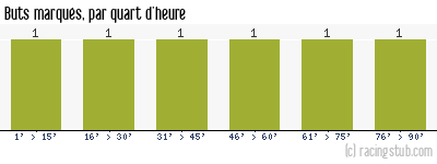 Buts marqués par quart d'heure, par Tours - 2014/2015 - Coupe de France