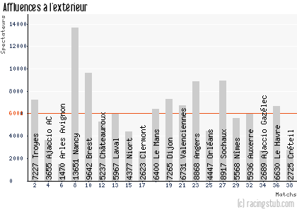 Affluences à l'extérieur de Tours - 2014/2015 - Tous les matchs