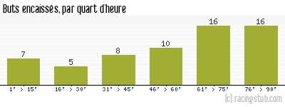 Buts encaissés par quart d'heure, par Tours - 2014/2015 - Tous les matchs
