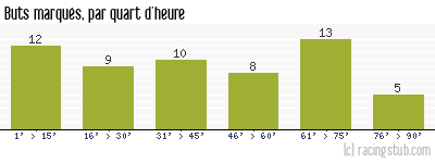 Buts marqués par quart d'heure, par Tours - 2014/2015 - Tous les matchs