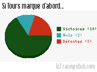 Si Tours marque d'abord - 2015/2016 - Ligue 2