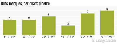 Buts marqués par quart d'heure, par Tours - 2017/2018 - Ligue 2