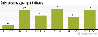 Buts encaissés par quart d'heure, par Paris FC - 1973/1974 - Division 1