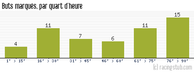 Buts marqués par quart d'heure, par Paris FC - 1973/1974 - Division 1